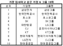 “삼성이 대한민국 최고의 직업”..구직자 선호도 1위