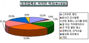 직장인 절반, 