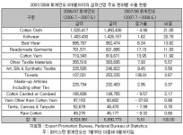 파키스탄 섬유산업, 정치안정화로 회복세