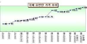 유연탄 t당 ´150달러 시대´...6개월새 63%↑