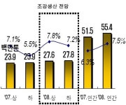 하반기 조강생산 7.2% 증가