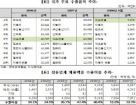 정유업계, 이제는 에너지 수출 기업