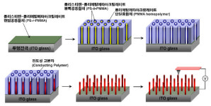 나노막대로 ´고분자 태양전지´ 효율 높인다