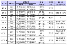코레일, 내달부터 ´직통 컨테이너 열차´ 매일 운행