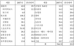 땡큐케터링(주)동인섬유 | 중국 산업용섬유 시장 ´급팽창´