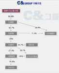 C&그룹, ´사면초가´..워크아웃 검토