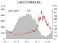 ‘불안한 수급’이 비철가격 하락 요인