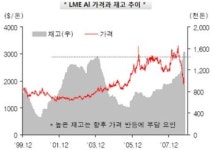 ‘불안한 수급’이 비철가격 하락 요인