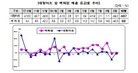 경기악화로 대형마트 ´찬바람´