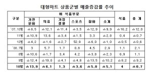 경기악화로 대형마트 ´찬바람´