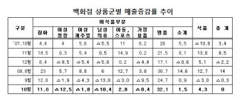 경기악화로 대형마트 ´찬바람´