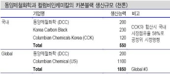 동양제철화학, CCC ´손절매´…폴리실리콘 ´집중´