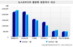 ‘뉴스&미디어’ 지고 ‘포털 뉴스’ 뜨고