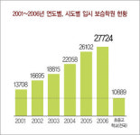 입시학원 5년새 두배 이상 늘어