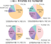 [재테크 교실] 하반기 금융자산 포트폴리오 전략 어떻게 할까
