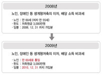 놓치지 말아야 할 재테크상품