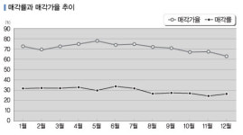 경기한파에 부동산 경매시장도 꽁꽁