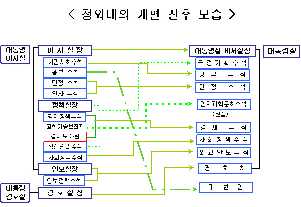 국정기획위, 정부 조직 개편 속도 내며 과감한 기능과 권한 분산·재배치 강조