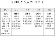 [세금상식] 서울 등 5대 신도시는 2년 이상 거주해야