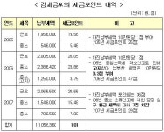 [세금상식] 내 세금포인트는 얼마일까?