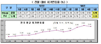 5월 땅값 0.48%↑ 토지거래량 14.6%↑