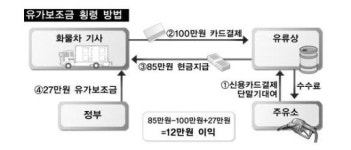 부산국세청, 조폭낀 2900억원대 신종자료상 적발