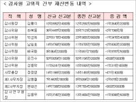 [재산공개]감사원 고위직들 11명 중 7명 재산 늘어