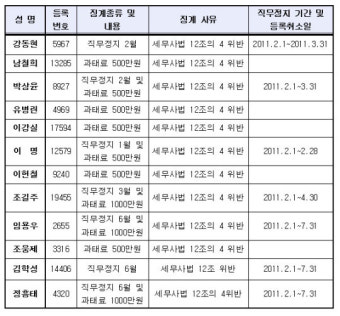 직원감독 소홀 등 '징계'세무대리인 명단공개