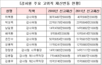 [공직자 정기 재산공개-감사원]은진수 50억원 등 감사위원 재산 '10억원' 이상
