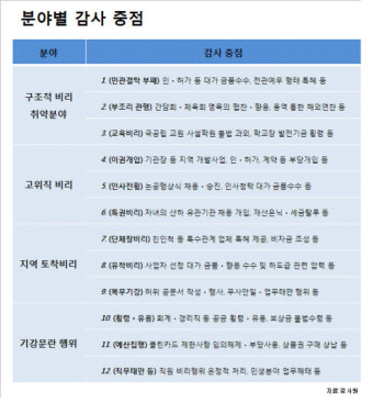 감사원, 대규모 공직기강 '특별점검' 착수