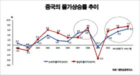 中, 2015년까지 고물가 불가피…對中 수출감소 우려