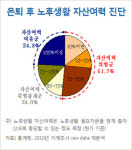 베이비부머 4가구 중 1가구만 현 자산으로 노후생활