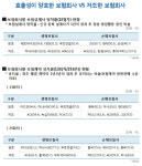 보험사 영업조직 효율성 제자리걸음