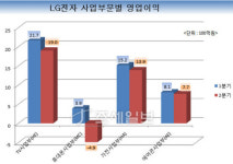 [기업탐사]LG전자② LG전자, 버스 놓쳤다 분석에 … 주가 와르르