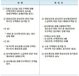 [2012년 세법개정안]-④취약계층 지원[주요내용]주택담보노후연금, 역모기지 소득공제 늘린다