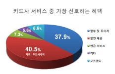 신용카드 포인트, 버리나요?…2명 중 1명 사용 안 해