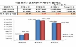 롯데삼강, 종합식품회사로 힘찬 날개 짓