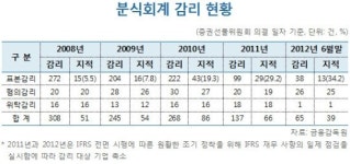 [2012년 금감원 국정감사]'IFRS' 부작용 속출하는데 분식회계 감독은 '뒷전'
