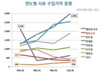 애완동물 인기, 수입사료값 껑충…10년 사이 139% ↑