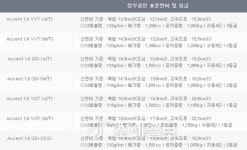 [긴급진단] 현대·기아차 연비과장 파문⑩현대·기아차, 美서 20년만에 첫 점유율 감소