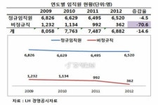 [기업탐사]한국토지주택공사⑥LH, 1인당 3억짜리 초호화 사옥에 거액 성과급