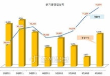[기업실적] 2012년 4분기SKT, 4분기 영업익 5446억 전분기보다 81%↑