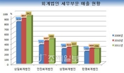 신승회계법인, 세무분야 최고 회계법인되겠다