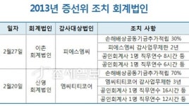 [회계이야기]증선위, 부실감사해도 솜방망이 처벌은 여전