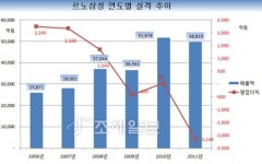 [회계 이야기]국세청이 르노삼성의 이전거래에 주목한 이유는?
