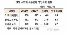 [기업실적]식자재업계, 현대그린푸드 방긋 신세계 침울