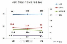 라면시장, 농심‘독주 오뚜기‘약진 삼양 퇴보