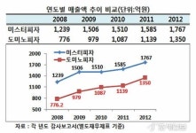 도미노피자가 미스터피자 보다 알짜 장사