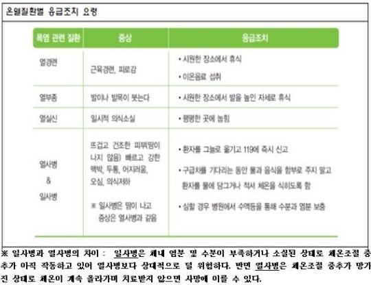 폭염으로 증가하는 온열질환, 건강에 주의 필요 함께 지켜요!