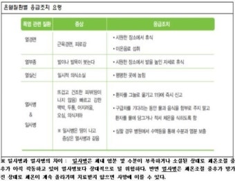 장마후 폭염으로 인한 온열질환 주의 … 만성질환자에 치명적